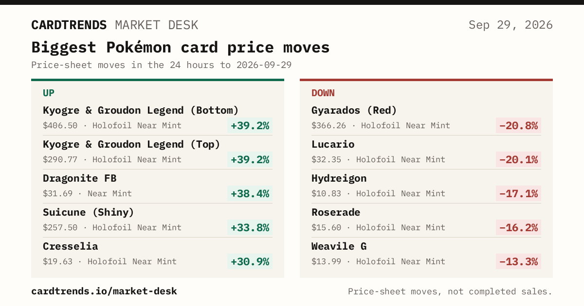 The biggest Pokémon card price moves on Sep 29, 2026, led by Kyogre & Groudon Legend (Bottom), Kyogre & Groudon Legend (Top), Dragonite FB.